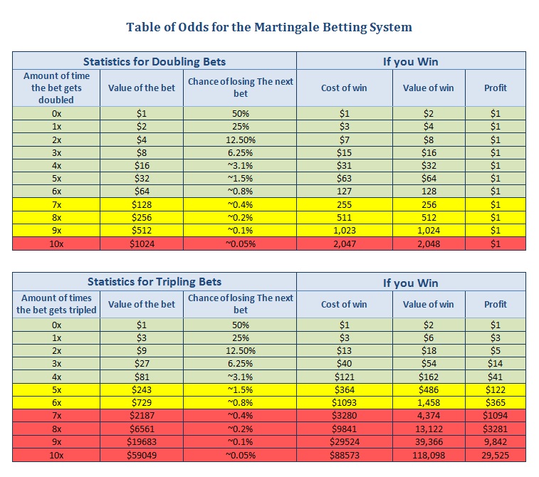 martingale table