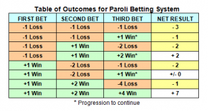 Paroli Betting Table